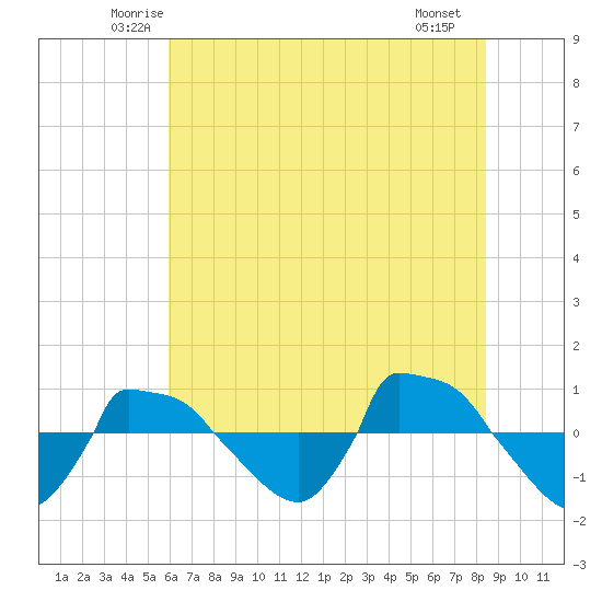 Reaves Point 0.8mi NE tide chart for Wednesday, June 14, 2023