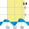 Reaves Point 0.8mi NE tide chart for Wednesday, June 14, 2023