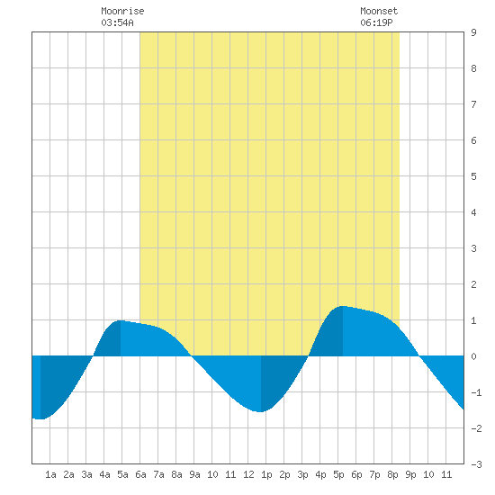 Reaves Point 0.8mi NE tide chart for Thursday, June 15, 2023