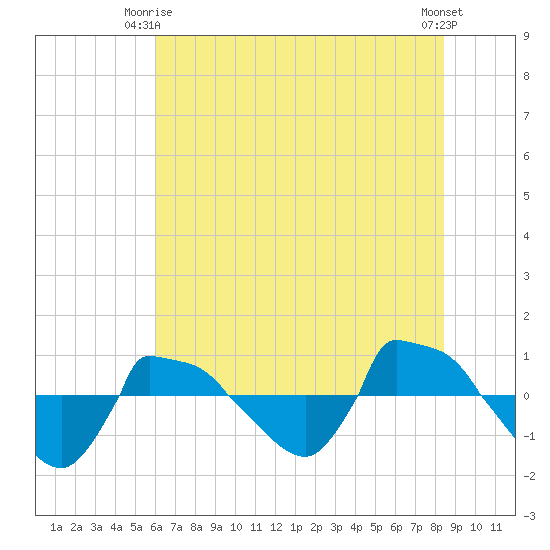 Reaves Point 0.8mi NE tide chart for Friday, June 16, 2023