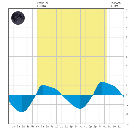 Reaves Point 0.8mi NE tide chart for Sunday, June 18, 2023