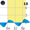 Reaves Point 0.8mi NE tide chart for Sunday, June 18, 2023