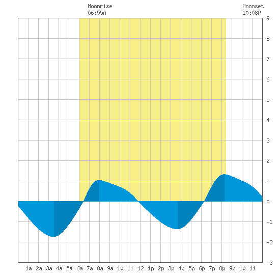 Reaves Point 0.8mi NE tide chart for Monday, June 19, 2023