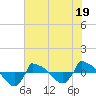 Reaves Point 0.8mi NE tide chart for Monday, June 19, 2023
