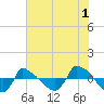 Reaves Point 0.8mi NE tide chart for Thursday, June 1, 2023