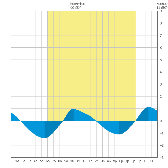Reaves Point 0.8mi NE tide chart for Thursday, June 22, 2023