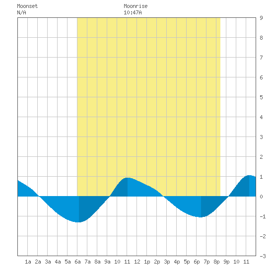 Reaves Point 0.8mi NE tide chart for Friday, June 23, 2023