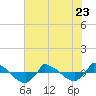 Reaves Point 0.8mi NE tide chart for Friday, June 23, 2023