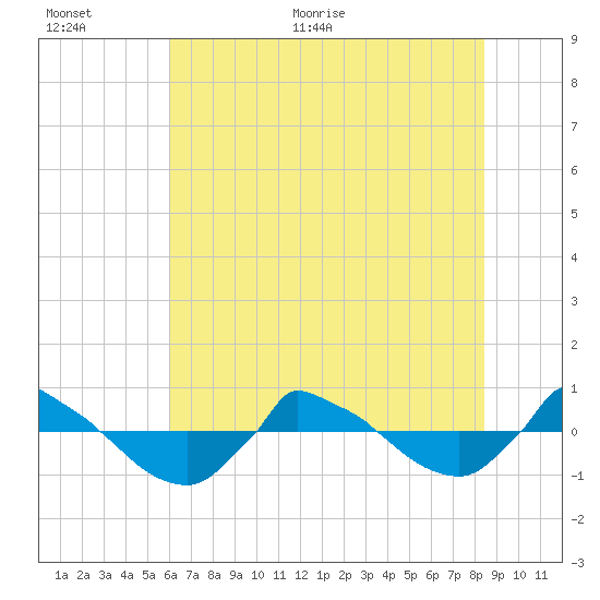 Reaves Point 0.8mi NE tide chart for Saturday, June 24, 2023