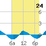 Reaves Point 0.8mi NE tide chart for Saturday, June 24, 2023