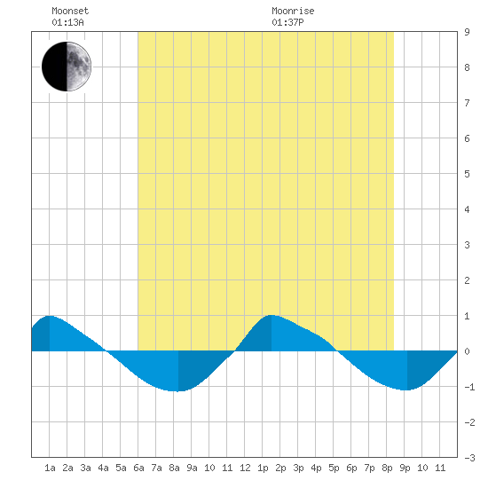 Reaves Point 0.8mi NE tide chart for Monday, June 26, 2023