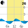 Reaves Point 0.8mi NE tide chart for Monday, June 26, 2023