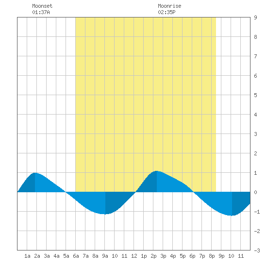Reaves Point 0.8mi NE tide chart for Tuesday, June 27, 2023