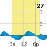 Reaves Point 0.8mi NE tide chart for Tuesday, June 27, 2023
