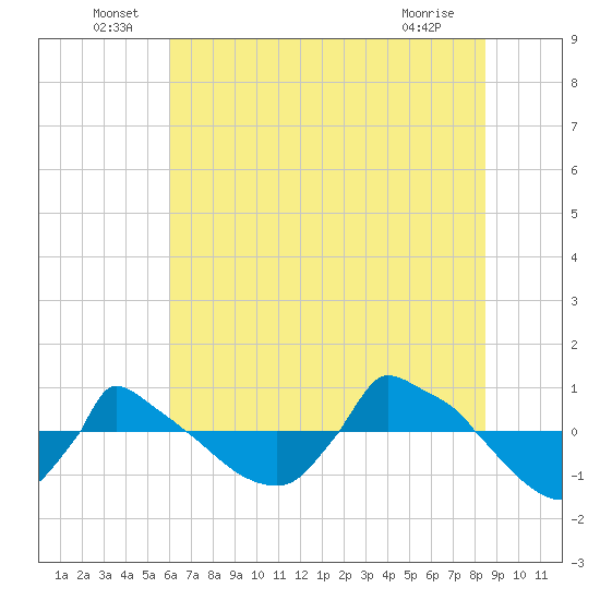 Reaves Point 0.8mi NE tide chart for Thursday, June 29, 2023
