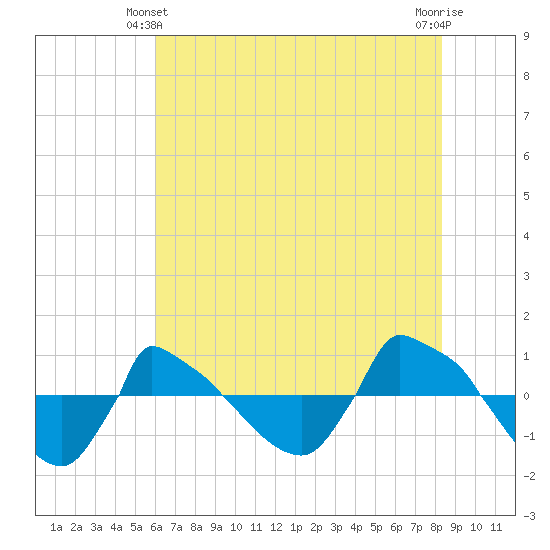 Reaves Point 0.8mi NE tide chart for Friday, June 2, 2023