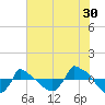 Reaves Point 0.8mi NE tide chart for Friday, June 30, 2023