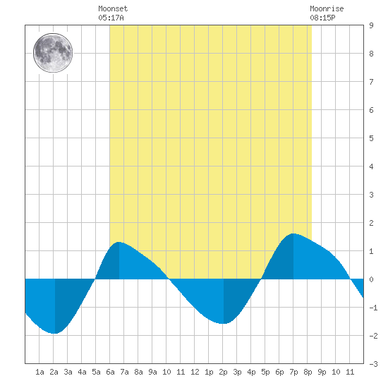 Reaves Point 0.8mi NE tide chart for Saturday, June 3, 2023