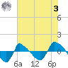 Reaves Point 0.8mi NE tide chart for Saturday, June 3, 2023
