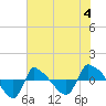 Reaves Point 0.8mi NE tide chart for Sunday, June 4, 2023