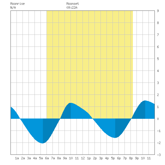 Reaves Point 0.8mi NE tide chart for Wednesday, June 7, 2023