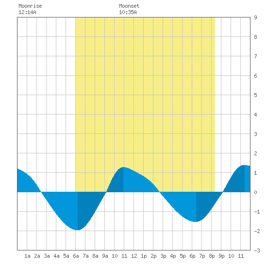 Reaves Point 0.8mi NE tide chart for Thursday, June 8, 2023