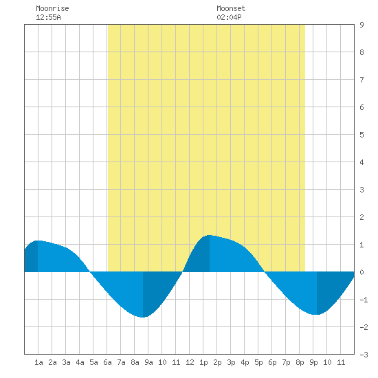 Reaves Point 0.8mi NE tide chart for Monday, July 10, 2023