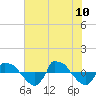 Reaves Point 0.8mi NE tide chart for Monday, July 10, 2023