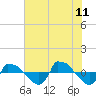 Reaves Point 0.8mi NE tide chart for Tuesday, July 11, 2023