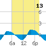 Reaves Point 0.8mi NE tide chart for Thursday, July 13, 2023