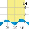 Reaves Point 0.8mi NE tide chart for Friday, July 14, 2023