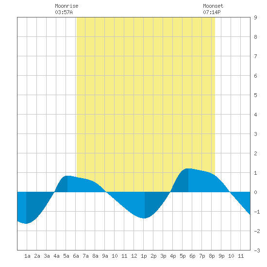 Reaves Point 0.8mi NE tide chart for Saturday, July 15, 2023