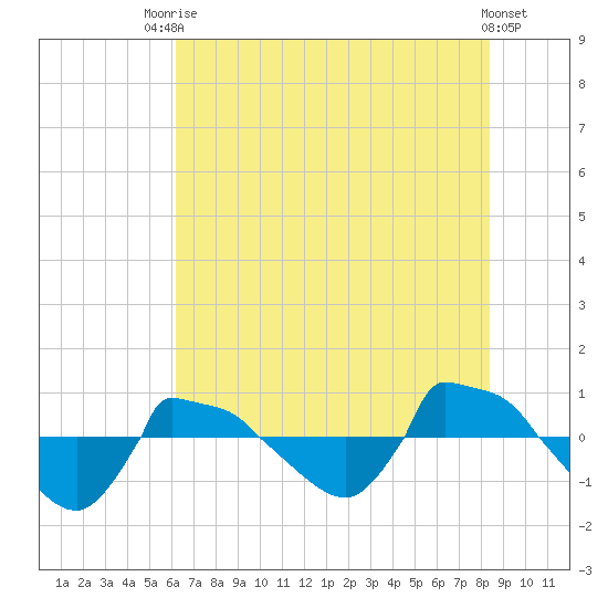 Reaves Point 0.8mi NE tide chart for Sunday, July 16, 2023