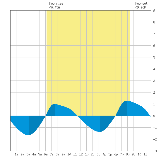 Reaves Point 0.8mi NE tide chart for Tuesday, July 18, 2023