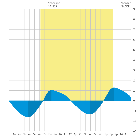 Reaves Point 0.8mi NE tide chart for Wednesday, July 19, 2023