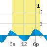 Reaves Point 0.8mi NE tide chart for Saturday, July 1, 2023