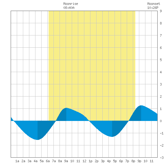 Reaves Point 0.8mi NE tide chart for Thursday, July 20, 2023