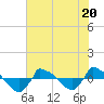 Reaves Point 0.8mi NE tide chart for Thursday, July 20, 2023