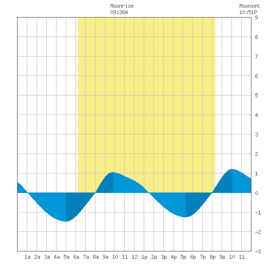 Reaves Point 0.8mi NE tide chart for Friday, July 21, 2023