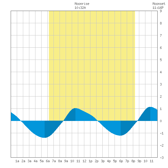 Reaves Point 0.8mi NE tide chart for Saturday, July 22, 2023