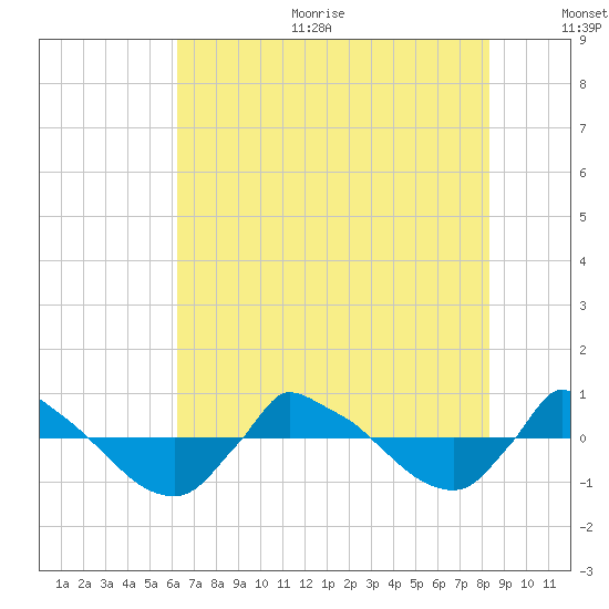 Reaves Point 0.8mi NE tide chart for Sunday, July 23, 2023