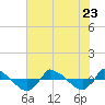 Reaves Point 0.8mi NE tide chart for Sunday, July 23, 2023