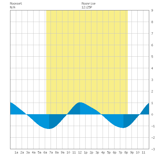 Reaves Point 0.8mi NE tide chart for Monday, July 24, 2023