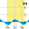 Reaves Point 0.8mi NE tide chart for Monday, July 24, 2023