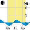 Reaves Point 0.8mi NE tide chart for Tuesday, July 25, 2023