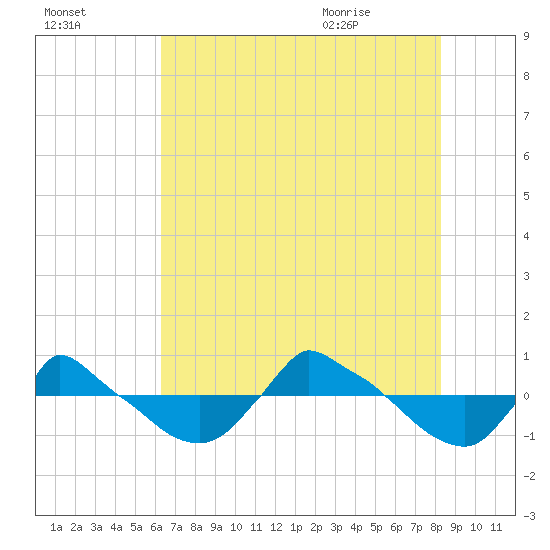 Reaves Point 0.8mi NE tide chart for Wednesday, July 26, 2023