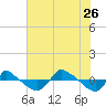 Reaves Point 0.8mi NE tide chart for Wednesday, July 26, 2023