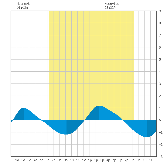 Reaves Point 0.8mi NE tide chart for Thursday, July 27, 2023