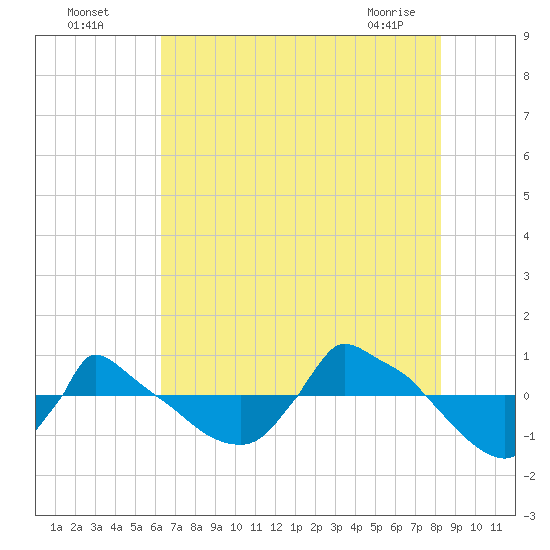 Reaves Point 0.8mi NE tide chart for Friday, July 28, 2023