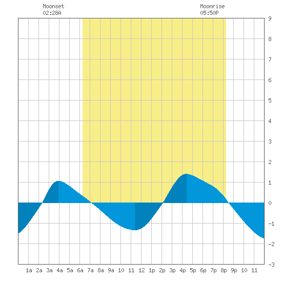 Reaves Point 0.8mi NE tide chart for Saturday, July 29, 2023